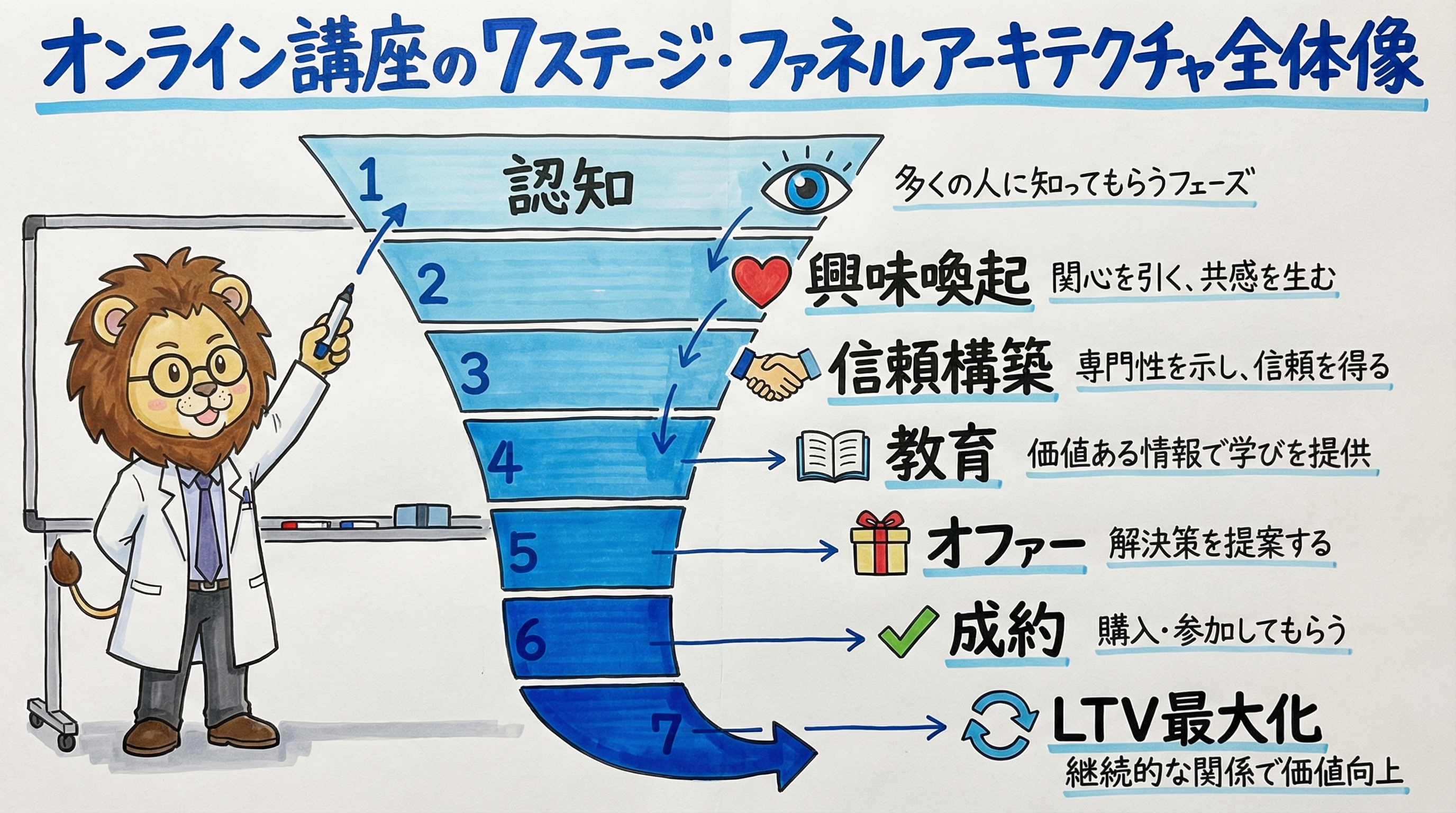 7ステージ・ファネルアーキテクチャの全体像