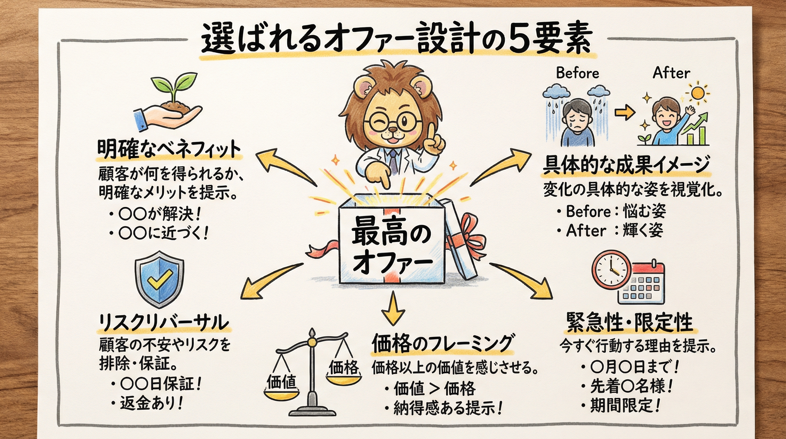 オファー設計の5大要素