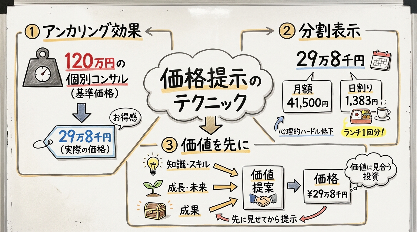 価格提示の設計テクニック