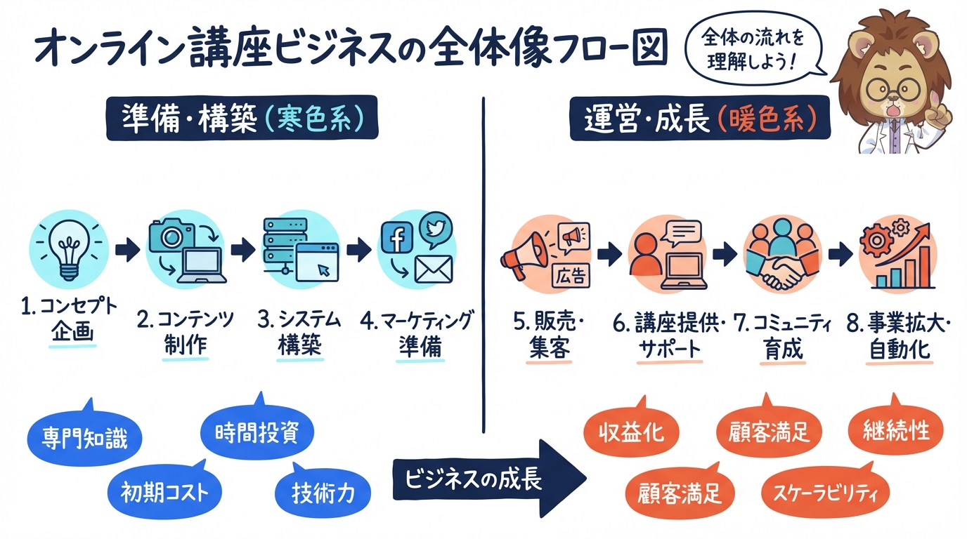オンライン講座ビジネスの全体像フロー図