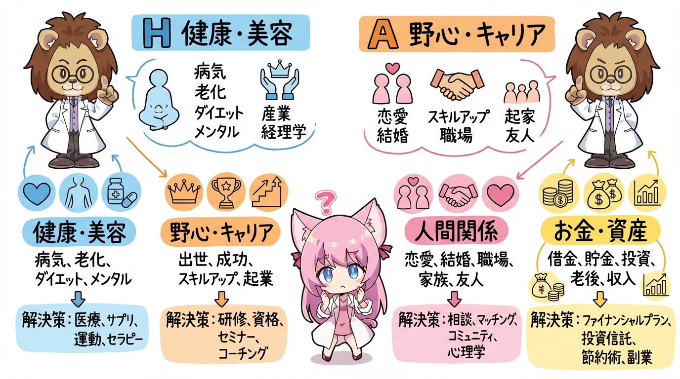 HARM法則の4カテゴリ図解