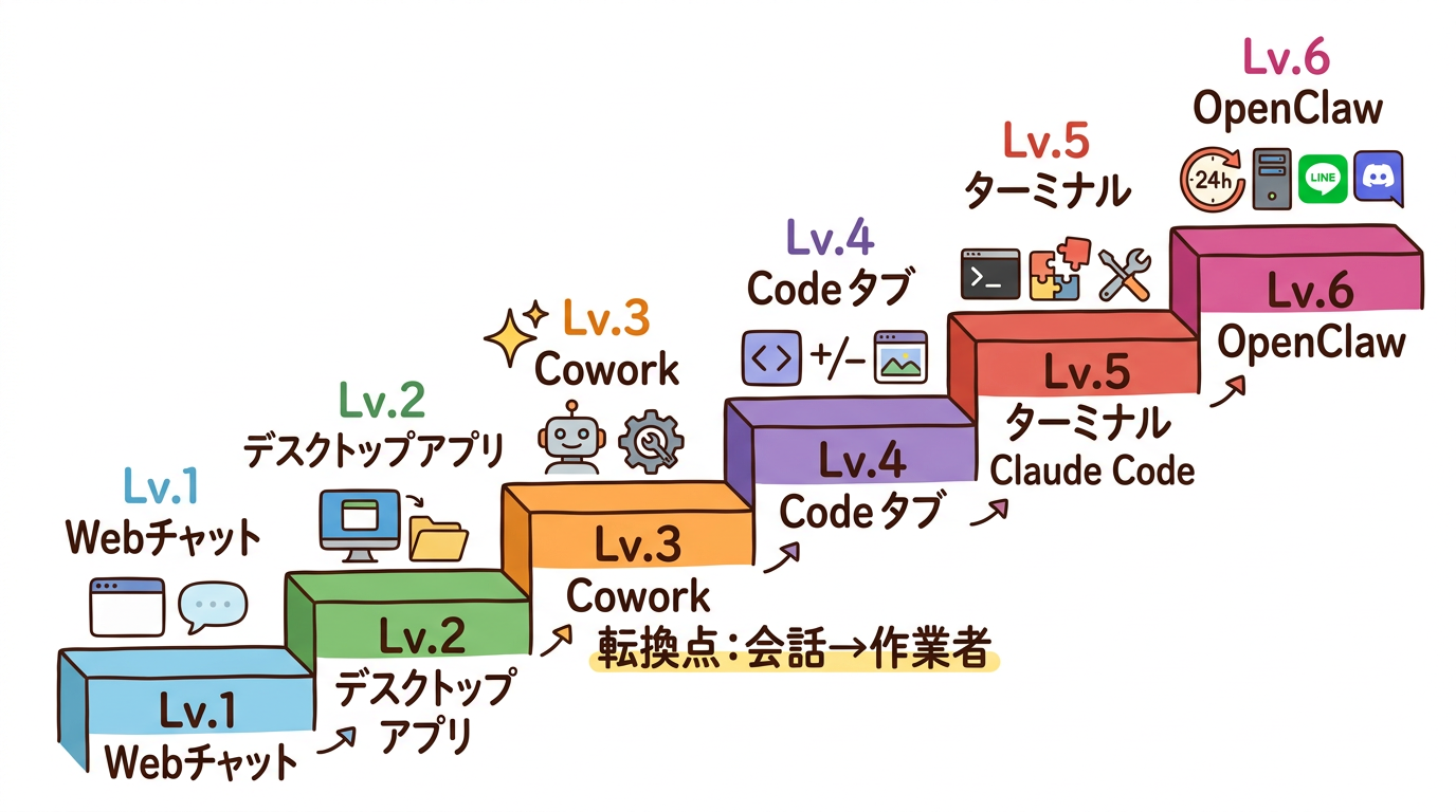 Claude活用6段階マップ