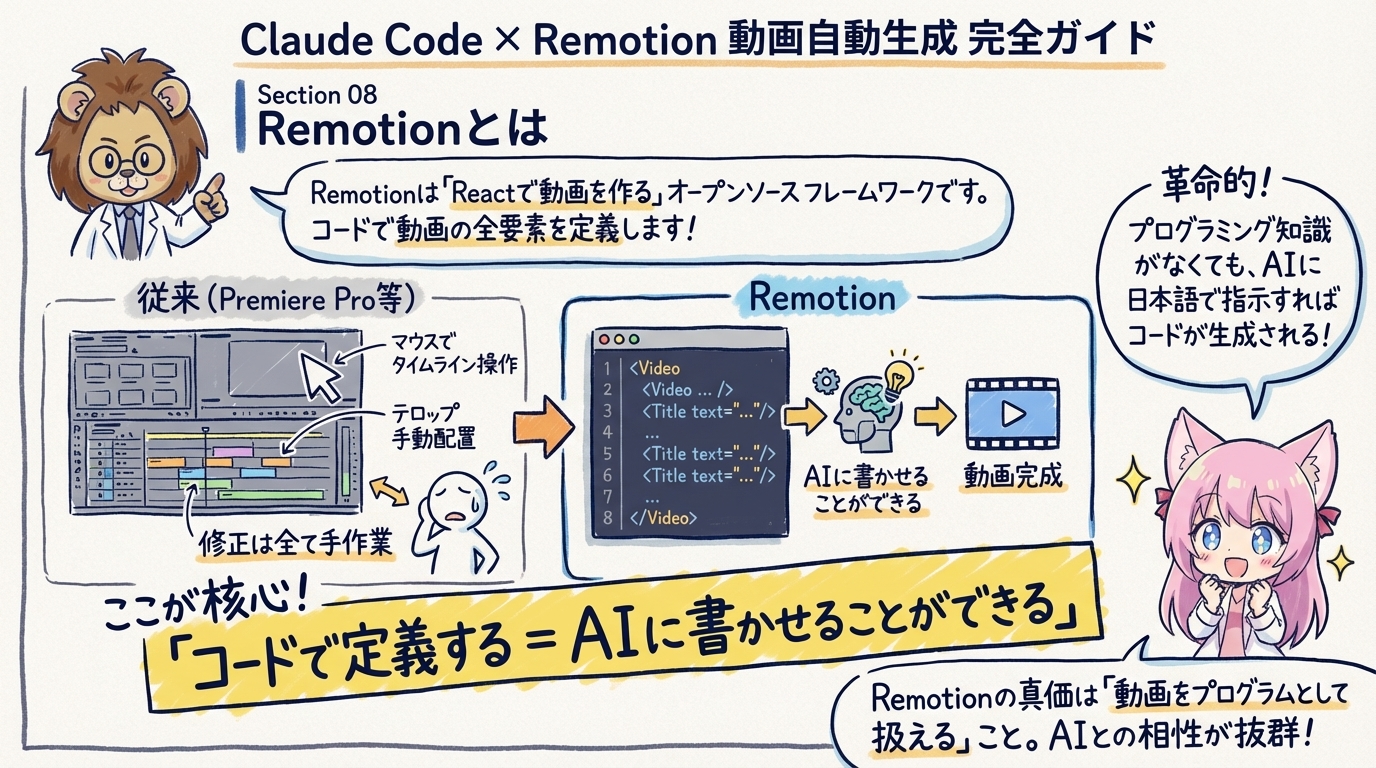従来の動画編集ソフト（マウス操作）vs Remotion（コードで定義→AIが書ける）の比較図