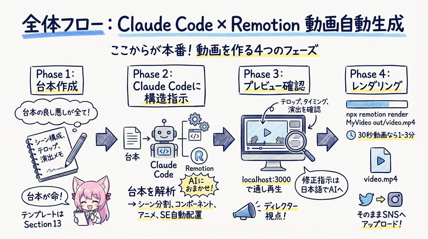 Phase1台本作成→Phase2 Claude Code指示→Phase3プレビュー確認→Phase4レンダリングの詳細フロー図