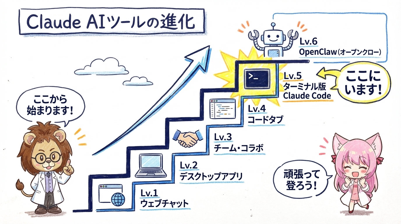 Claude活用の段階マップ