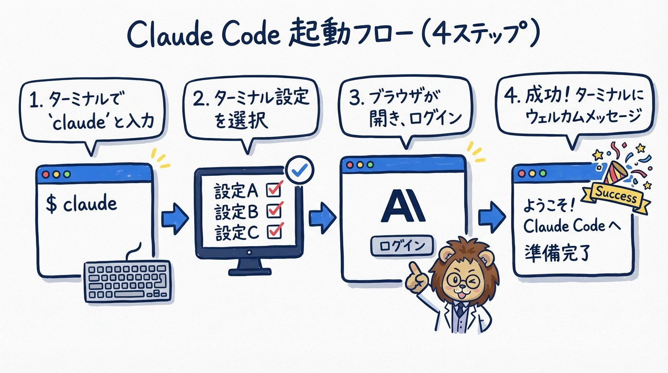 起動からログインまでの流れ