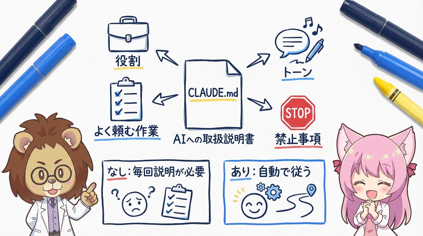 CLAUDE.mdの構造